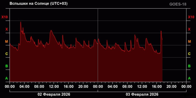 На Солнце происходит вспышка самого высокого класса 0